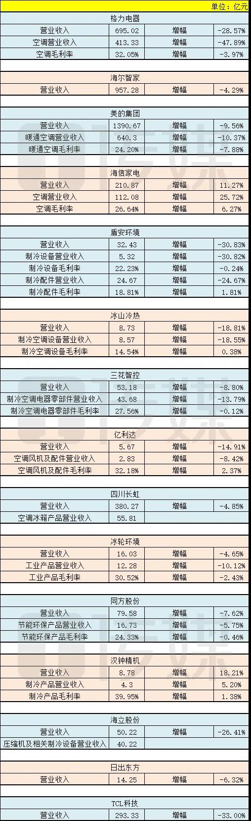 一圖讀懂2020年上半年空調(diào)及制冷設(shè)備相關(guān)上市企業(yè)財報