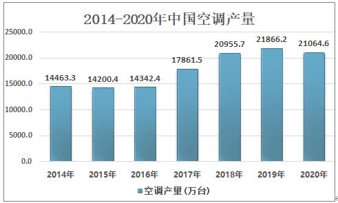 中國是全球旋轉(zhuǎn)壓縮機最大生產(chǎn)國，2020年產(chǎn)量為2.10億臺
